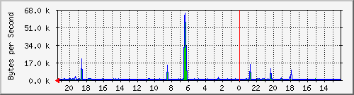 sw_home_fa12 Traffic Graph