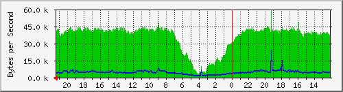 sw_home_fa13 Traffic Graph