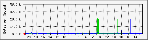 sw_home_fa21 Traffic Graph