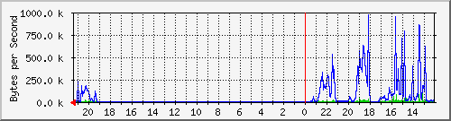 sw_home_fa23 Traffic Graph