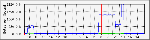 sw_home_fa24 Traffic Graph