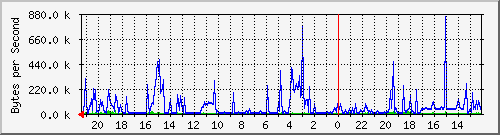 sw_home_fa5 Traffic Graph