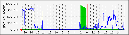 sw_home_fa6 Traffic Graph